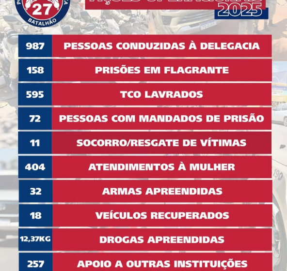  27º BPM apresenta balanço das ações operacionais em 2025 e reforça compromisso com a segurança em 2026