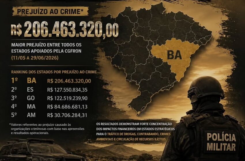 OPERAÇÃO PROTETOR DE DIVISAS: PMBA IMPÕE PREJUÍZO SUPERIOR A R$ 206 MILHÕES AO CRIME ORGANIZADO E COLOCA A BAHIA NA LIDERANÇA NACIONAL